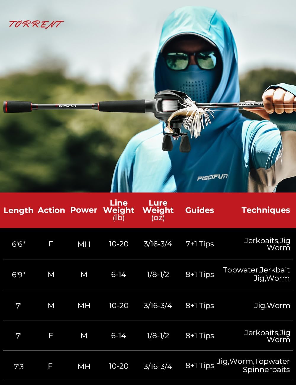 Piscifun Torrent Fishing Rod, IM6 Carbon Baitcaster Rod & Spinning Rod, High Sensitive Lightweight Casting Rod & Spinning Fishing Rod, Zirconium Oxide Rings, 2 Pieces Baitcast Rod & Spin Rod - Image 5